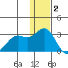 Zapadni Bay tide chart for Thursday, December 2, 2021