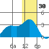 Zapadni Bay tide chart for Thursday, December 30, 2021