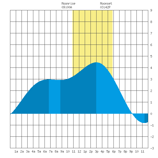 Zapadni Bay tide chart for Friday, December 31, 2021