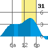 Zapadni Bay tide chart for Friday, December 31, 2021