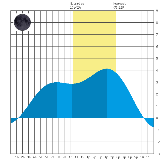 Zapadni Bay tide chart for Friday, December 3, 2021