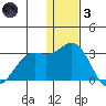 Zapadni Bay tide chart for Friday, December 3, 2021
