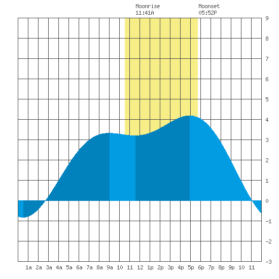 Zapadni Bay tide chart for Saturday, December 4, 2021