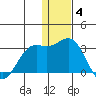 Zapadni Bay tide chart for Saturday, December 4, 2021
