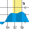 Zapadni Bay tide chart for Sunday, December 5, 2021