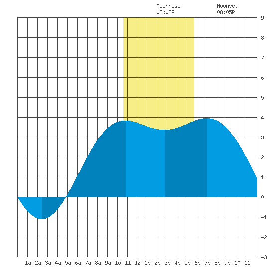 Zapadni Bay tide chart for Monday, December 6, 2021