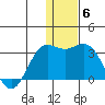 Zapadni Bay tide chart for Monday, December 6, 2021