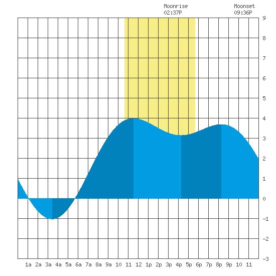 Zapadni Bay tide chart for Tuesday, December 7, 2021