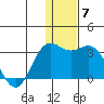 Zapadni Bay tide chart for Tuesday, December 7, 2021