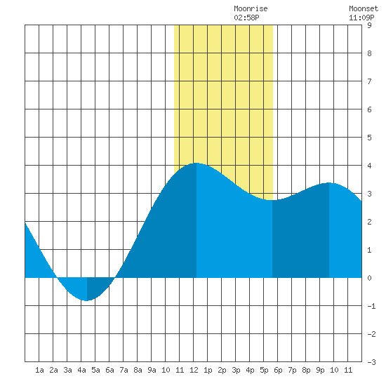 Zapadni Bay tide chart for Wednesday, December 8, 2021