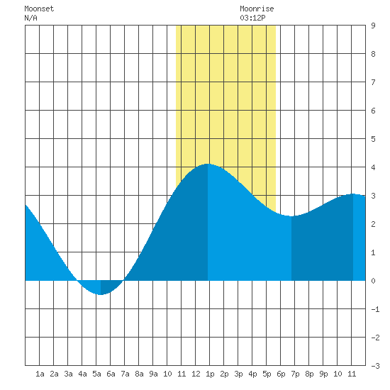 Zapadni Bay tide chart for Thursday, December 9, 2021