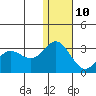 Zapadni Bay tide chart for Monday, January 10, 2022