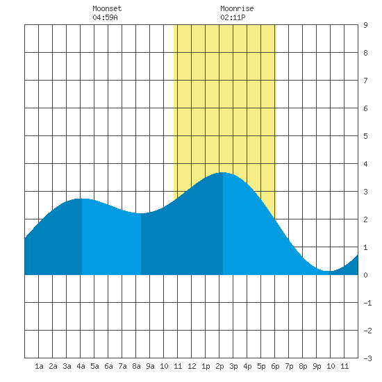 Zapadni Bay tide chart for Tuesday, January 11, 2022