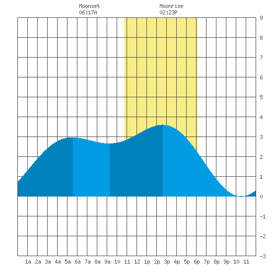 Zapadni Bay tide chart for Wednesday, January 12, 2022