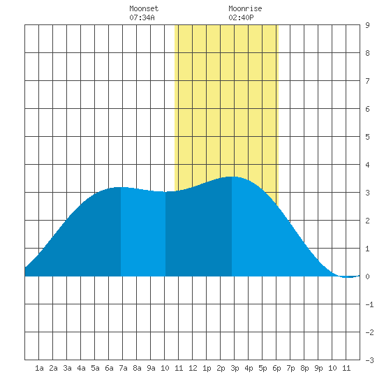 Zapadni Bay tide chart for Thursday, January 13, 2022