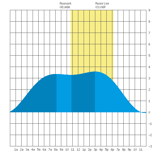 Zapadni Bay tide chart for Friday, January 14, 2022