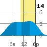 Zapadni Bay tide chart for Friday, January 14, 2022