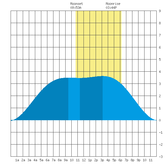 Zapadni Bay tide chart for Saturday, January 15, 2022