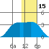Zapadni Bay tide chart for Saturday, January 15, 2022