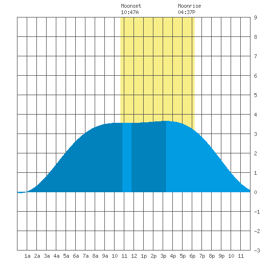 Zapadni Bay tide chart for Sunday, January 16, 2022