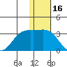 Zapadni Bay tide chart for Sunday, January 16, 2022