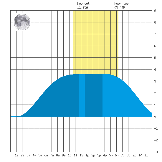 Zapadni Bay tide chart for Monday, January 17, 2022