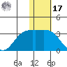 Zapadni Bay tide chart for Monday, January 17, 2022