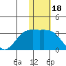 Zapadni Bay tide chart for Tuesday, January 18, 2022