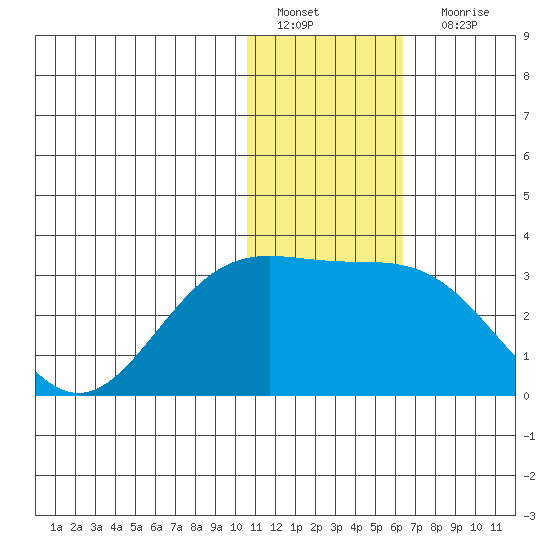Zapadni Bay tide chart for Wednesday, January 19, 2022