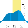 Zapadni Bay tide chart for Saturday, January 1, 2022