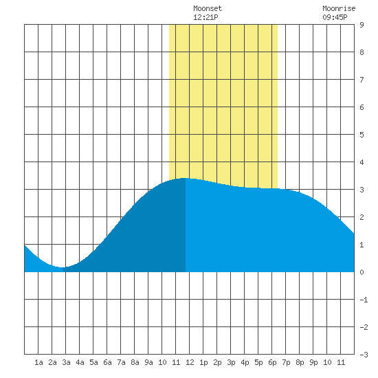 Zapadni Bay tide chart for Thursday, January 20, 2022