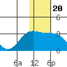 Zapadni Bay tide chart for Thursday, January 20, 2022
