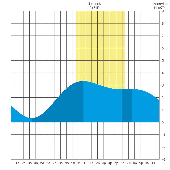 Zapadni Bay tide chart for Friday, January 21, 2022