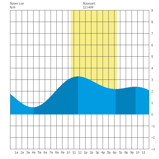 Zapadni Bay tide chart for Saturday, January 22, 2022