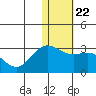 Zapadni Bay tide chart for Saturday, January 22, 2022