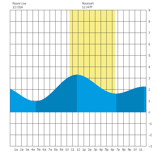 Zapadni Bay tide chart for Sunday, January 23, 2022