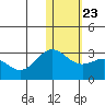 Zapadni Bay tide chart for Sunday, January 23, 2022