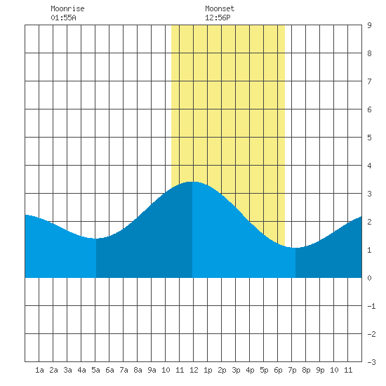 Zapadni Bay tide chart for Monday, January 24, 2022