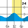 Zapadni Bay tide chart for Monday, January 24, 2022