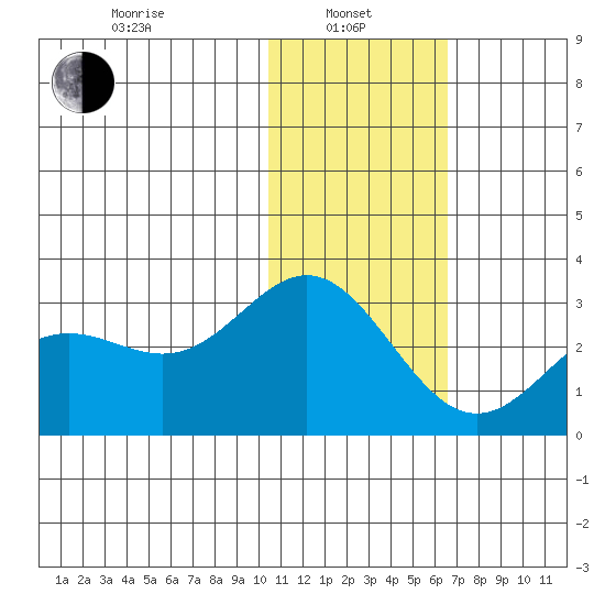 Zapadni Bay tide chart for Tuesday, January 25, 2022