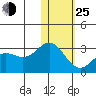 Zapadni Bay tide chart for Tuesday, January 25, 2022
