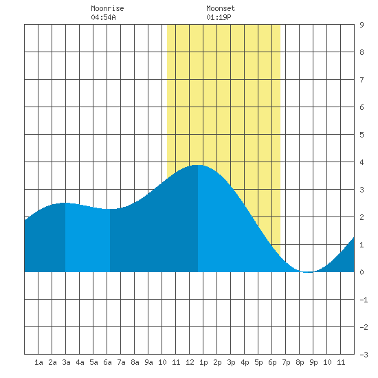 Zapadni Bay tide chart for Wednesday, January 26, 2022