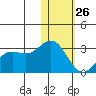 Zapadni Bay tide chart for Wednesday, January 26, 2022