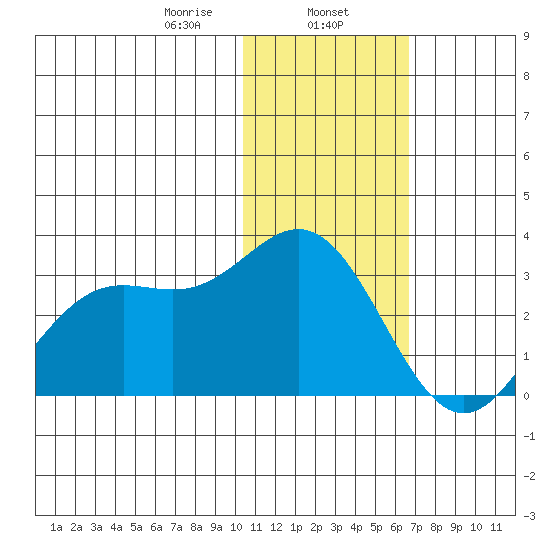 Zapadni Bay tide chart for Thursday, January 27, 2022