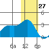 Zapadni Bay tide chart for Thursday, January 27, 2022