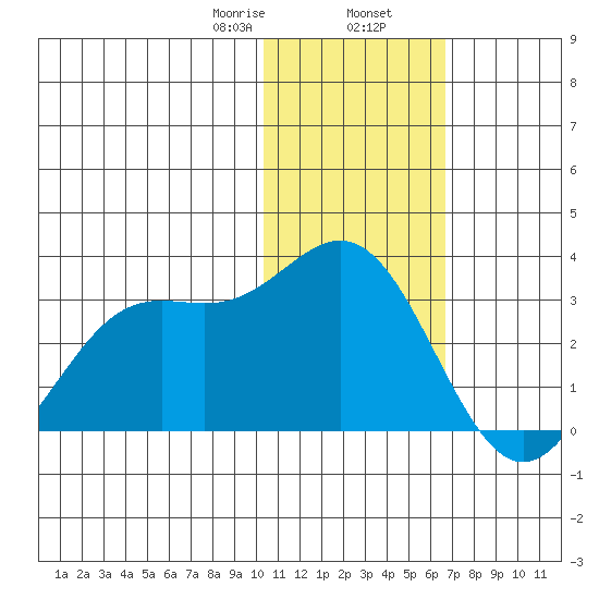 Zapadni Bay tide chart for Friday, January 28, 2022