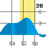 Zapadni Bay tide chart for Friday, January 28, 2022