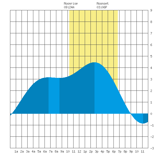 Zapadni Bay tide chart for Saturday, January 29, 2022