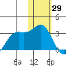 Zapadni Bay tide chart for Saturday, January 29, 2022