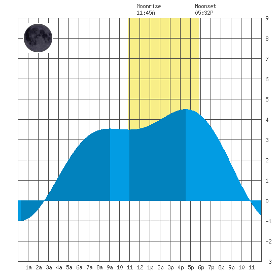 Zapadni Bay tide chart for Sunday, January 2, 2022